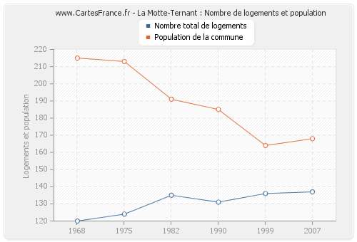 La Motte-Ternant : Nombre de logements et population